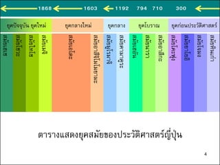 สมัยเฮเซ
สมัยโชวะ
สมัยไทโช
สมัยเมจิ
สมัยเอโดะ
สมัยอาสึจิโมโมยามะ
สมัยมูโรมาจิ
สมัยคามาคูระ
สมัยเฮอัน
สมัยนารา
สมัยอาสึกะ
สมัยโคะฟุง
สมัยยาโยอิ
สมัยโจมง
สมัยหินเก่า
ยุคปัจจุบัน ยุคใหม่ ยุคกลางใหม่ ยุคกลาง ยุคโบราณ ยุคก่อนประวัติศาสตร์
ตารางแสดงยุคสมัยของประวัติศาสตร์ญี่ปุ่น
1868 1603 1192 794 710 300
4
 