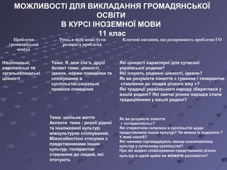 МОЖЛИВОСТІ ДЛЯ ВИКЛАДАННЯ ГРОМАДЯНСЬКОЇ
ОСВІТИ
В КУРСІ ІНОЗЕМНОЇ МОВИ
11 клас
Проблеми
громадянської
освіти
Тема, в якій може бути
розкрита проблема
Ключові питання, що розкривають проблеми ГО
Національні,
європейські та
загальнолюдські
цінності
Тема: Я. моя сім’я, друзі
Аспект теми: цінності,
ідеали, норми поведінки та
спілкування в
суспільстві;соціальні
правила поведінки
Які цінності характерні для сучасної
української родини?
Які існують родинні цінності, ідеали?
Як ви розумієте поняття « гуманне і толерантне
ставлення до людей різного віку «?
Які традиції українського народу збереглися у
вашій родині? Які звичаї різних народів стали
традиційними у вашій родині?
Тема: шкільне життя
Аспекти теми : реалії рідної
та іншомовної культур;
міжкультурне спілкування;
Міжособистісні стосунки з
представниками інших
культур, толерантне
ставлення до людей, які
оточують
Як ви розумієте поняття
« толерантність»?
Які стереотипи склалися в суспільстві щодо
представників інших культур? Чи можна їх подолати ?
У який спосіб?
Які чинники підтверджують явища взаємовпливу
культур у сучасному суспільстві?
Про які моделі співіснування представників різних
культур в одній країні ви можете розповісти?
 