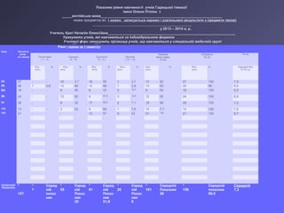 Показник рівня навченості учнів Гадяцької гімназії
імені Олени Пчілки з
_____англійська мова_____________________________________________________________
назва предмета(-ів) ( кожен записується окремо і узагальнені результати з предмета також)
у 2013 – 2014 н. р.
Учитель Крат Наталія Олексіївна________________________________________________________________
Урахувати учнів, які навчаються за індивідуальною формою
Учителі ф-ри записують прізвища учнів, що навчаються у спеціальній медичній групі
Клас Кількість
учнів
по списку
Рівні ( оцінки за 1 семестр)
Початковий
( 1 – 3)
Середній
(4 – 6)
Достатній
(7 – 9 )
Високий
( 10 – 12)
Показник
якості знань
(7-12)
Успішність
(4-12)
Річна
Кіль -
кість
% Кіль -
кість
% Кіль -
кість
% Кіль -
кість
% Кіль -
кість
% Кіль-
кість
% Середній бал
15-16 н.р.
6А 27 - - 10 3,7 16 59 1 3,7 17 63 27 100 7,3
6Б 26 1 3,8 12 46 12 46 1 3,8 13 50 25 96 6,4
8А 18 - - 9 50 6 33 3 16,7 9 50 18 100 6,5
8Б 24 - - 12 50 9 37,5 3 12,5 12 50 24 100 6,9
9А 28 - - 9 32 17 60,8 2 7,1 19 68 28 100 7,2
10А 13 - - 3 23 9 69 1 7,6 10 7,7 13 100 7,9
10Б 21 - - - - 12 57 9 43 21 100 21 100 8,7
Узагальнені
Результати
*
157
*
1
Серед
ній
показ
ник
*
55
Серед
ній
Показ
ник
30
*
81
Серед
ній
Показ
ник
51,8
*
20
Серед
ній
Показ
ник
8
*
101
Середній
Показник
56
*
156
Середній
показник
99,5
Середній
7,2
 