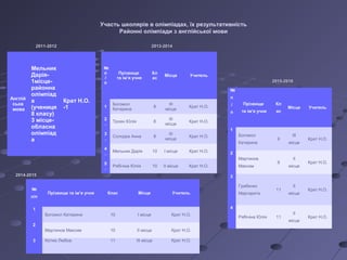 Участь школярів в олімпіадах, їх результативність
Районні олімпіади з англійської мови
№
п
/
п
Прізвище
та ім’я учня
Кл
ас
Місце Учитель
1
Богомол
Катерина
9
ІІІ
місце
Крат Н.О.
2
Мартинов
Максим
9
ІІ
місце
Крат Н.О.
3
Грабенко
Маргарита
11
ІІ
місце
Крат Н.О.
4
Рябічіна Юлія 11
ІІ
місце
Крат Н.О.
2014-20152014-2015
№
п/п
Прізвище та ім’я учня Клас Місце Учитель
1
Богомол Катерина 10 І місце Крат Н.О.
2
Мартинов Максим 10 ІІ місце Крат Н.О.
3 Котюк Любов 11 ІІІ місце Крат Н.О.
2015-20162015-2016
Англій
ська
мова
Мельник
Дарія-
1місце-
районна
олімпіад
а
(учениця
8 класу)
3 місце-
обласна
олімпіад
а
Крат Н.О.
-1
2011-20122011-2012
№
п
/
п
Прізвище
та ім’я учня
Кл
ас
Місце Учитель
1
Богомол
Катерина
8
ІІІ
місце
Крат Н.О.
2
.
Троян Юлія 8
ІІІ
місце
Крат Н.О.
3
.
Солодка Анна 8
ІІІ
місце
Крат Н.О.
4
.
Мельник Дарія 10 І місце Крат Н.О.
5
.
Рябічіна Юлія 10 ІІ місце Крат Н.О.
2013-20142013-2014
 