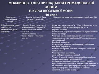 МОЖЛИВОСТІ ДЛЯ ВИКЛАДАННЯ ГРОМАДЯНСЬКОЇ
ОСВІТИ
В КУРСІ ІНОЗЕМНОЇ МОВИ
10 клас
Проблеми
громадянської
освіти
Тема, в якій може бути
розкрита проблема
Ключові питання, що розкривають проблеми ГО
1.Національні,євро1.Національні,євро
пейські тапейські та
загальнолюдськізагальнолюдські
цінностіцінності
1.Розділ :Я, моя сім’я, друзі.
Міжособистісні стосунки з
представниками інших
культур .
2.Тема Живопис .
Тема : Наука і технічний
прогрес .
Як ви розумієте прислів’я “When in Rome , do as the
Romans do “.Які відповідні прислів’я є в
українській мові ?
Як подолати стереотипи сприйняття представників
інших культур?
Чи згодні ви .що національна кухня є такою ж
частиною культури країни .як і її мистецтво, мова
та література?
Fast food: за і проти.
Як культура .цінності та вірування суспільства
пов’язані з правами ?
Чому волонтерство важливе для громадянського
суспільства?
Чим керується художник,
коли вибирає сюжет для твору?
Чому у будь-якій країні в мистецькій галереї дуже
багато закордонних відвідувачів ?
Як іноземці. що відвідують мистецькі галереї в
Британії можуть зрозуміти британський живопис .і
як британці.. відвідуючи українські музеї. можуть
зрозуміти український живопис ?( Цінності
однакові.. але засоби різні )
 