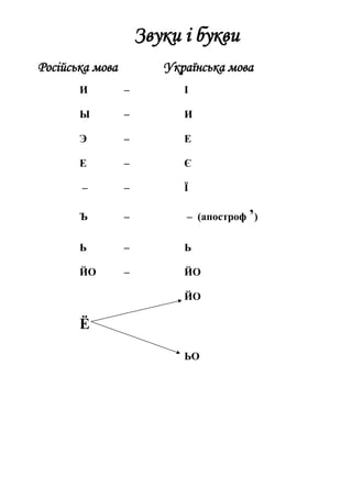 Звуки і букви
Російська мова Українська мова
И – І
Ы – И
Э – Е
Е – Є
– – Ї
Ъ – – (апостроф ’)
Ь – Ь
ЙО – ЙО
ЙО
Ё
ЬО
 