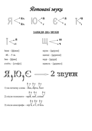 Йотовані звуки
ЙА Й Й Й
ЙА У Е І
ЗАВЖДИ ДВА ЗВУКИ
Й Ш
І Ч
їжак – [йіжак] щука – [шчука]
4б. – 5 зв. щипці – [шчипці]
їжа –...