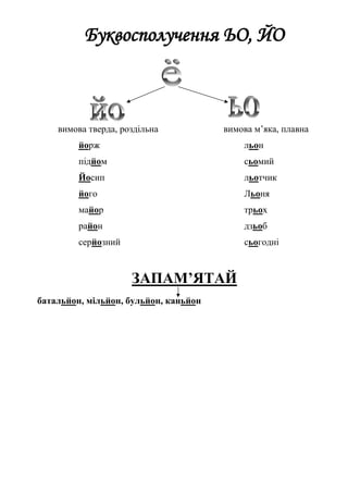 Буквосполучення ЬО, ЙО
вимова тверда, роздільна вимова м’яка, плавна
йорж льон
підйом сьомий
Йосип льотчик
його Льоня
майор трьох
район дзьоб
серйозний сьогодні
ЗАПАМ’ЯТАЙ
батальйон, мільйон, бульйон, каньйон
 