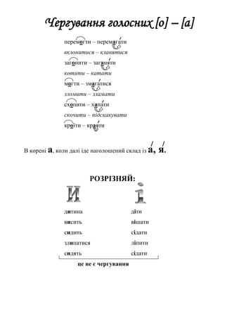 Чергування голосних [о] – [а]
перемогти – перемагати
вклонитися – кланятися
загонити – заганяти
котити – катати
могти – змагатися
зломити – зламати
схопити – хапати
скочити – підскакувати
кроїти – краяти
В корені а, коли далі іде наголошений склад із а, я.
РОЗРІЗНЯЙ:
дитина діти
висить вішати
сидить сідати
злипатися ліпити
сидять сідати
це не є чергування
 