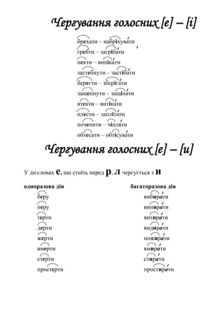 Чергування голосних [е] – [і]
брехати – набріхувати
гребти – загрібати
пекти – випікати
застебнути – застібати
берегти – зберігати
защепнути – защіпати
втекти – витікати
плести – заплітати
почепити – чіпляти
обтесати – обтісувати
Чергування голосних [е] – [и]
У дієсловах е, що стоїть перед р, л чергується з и
одноразова дія багаторазова дія
беру вибирати
перу випирати
терти витирати
дерти видирати
жерти пожирати
вмерти вмирати
стерти стирати
простерти простирати
 