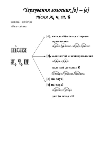 Чергування голосних [о] – [е]
після ж, ч, ш, й
копійка – копієчка
лійка – лієчка
[о], коли далі йде склад з твердим
приголосним
пшоно, жонатий, вечора, шостий
[е], коли далі іде м’який приголосний
вечеря, кучері
коли далі іде склад з е
шестеро, черешня, черепаха
[о] на слух!
[е] на слух!
пшениця, чотири
далі іде склад з и
 