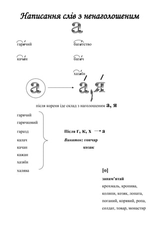 Написання слів з ненаголошеним
гарячий багатство
качан багач
хазяїн
після кореня іде склад з наголошеним а, я
гарячий
гарячковий
гаразд Після г, к, х а
калач Виняток: гончар
качан козак
кажан
хазяїн
халява [о]
запам’ятай
крохмаль, кропива,
колипи, козяк, лопата,
поганий, корявий, ропа,
солдат, товар, монастир
 