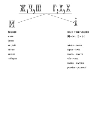 Завжди коли є чергування
жити [і] – [о], [і] – [е]
шити
хитрий жінка – жона
читати гірка – гора
килим шість – шести
гибнути чіп – чопа
щітка – щетина
розкіш – розкоші
 