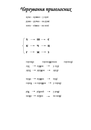 Чергування приголосних
вухо – вушко – у вусі
рука – ручка – на руці
нога – ніжка – на нозі
х ш с
к ч ц
г ж з
герлига герлидженька герлидзі
луг лужок у лузі
друг дружок друзі
муха мушка мусі
горох горошок у горосі
рік річний у році
щока щічка на щоці
 