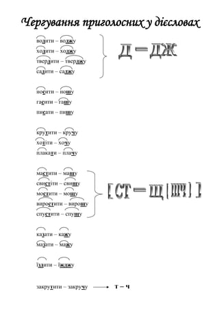 Чергування приголосних у дієсловах
водити – воджу
ходити – ходжу
твердити – тверджу
садити – саджу
носити – ношу
гасити – гашу
писати – пишу
крутити – кручу
хотіти – хочу
плакати – плачу
мастити – мащу
свистіти – свищу
мостити – мощу
виростити – вирощу
спустити – спущу
казати – кажу
мазати – мажу
їздити – їжджу
закрутити – закручу т – ч
 