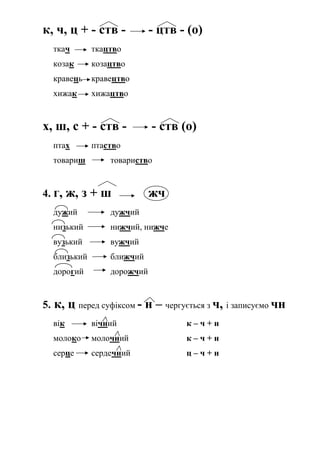 к, ч, ц + - ств - - цтв - (о)
ткач ткацтво
козак козацтво
кравець кравецтво
хижак хижацтво
х, ш, с + - ств - - ств (о)
птах птаство
товариш товариство
4. г, ж, з + ш жч
дужий дужчий
низький нижчий, нижче
вузький вужчий
близький ближчий
дорогий дорожчий
5. к, ц перед суфіксом - н – чергується з ч, і записуємо чн
вік вічний к – ч + н
молоко молочний к – ч + н
серце сердечний ц – ч + н
 