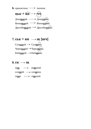 6. прикметник іменник
цьк + ин чч
Донецький Донеччина
Вінницький Вінниччина
Дрогобицький Дрогобиччина
7. ськ + ин щ [шч]
Сумський Сумщина
Черкаський Черкащина
Київський Київщина
8. ск щ
віск вощаний
плоский площина
піски піщаний
 