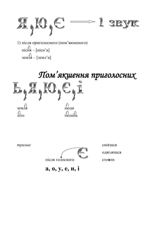 1) після приголосного (пом’якшеного)
пісня – [пісн’а]
земля – [земл’а]
Пом’якшення приголосних
земля люди
літо тюлень
тримає смієшся
одягаєшся
після голосного стояти
а, о, у, е, и, і
 