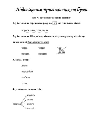 Подовження приголосних не буває
Гра “Третій приголосний зайвий”
1. у іменниках середнього роду на я , що є назвами діток:
порося, дитя, теля, щеня
2. у іменниках ІІІ відміни, жіночого роду в орудному відмінку,
якщо вкінці 2 різні приголосні:
честь честю
радість радістю
3. запам’ятай:
листя
передмістя
зап’ястя
тертя
4. у множині деяких слів:
століть
знань
багато облич
статей
 