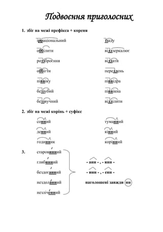 Подвоєння приголосних
1. збіг на межі префікса + кореня
ірраціональний ззаду
оббілити віддзеркалює
роззброєння віддати
оббігти переддень
піввіку піввідра
беззубий піввікна
беззвучний відділити
2. збіг на межі корінь + суфікс
сонний туманний
денний кінний
годинник корінний
3. старовинний
глибинний - анн - , - янн -
бездоганний - инн - , - енн -
нездоланний наголошені завжди нн
незліченний
 