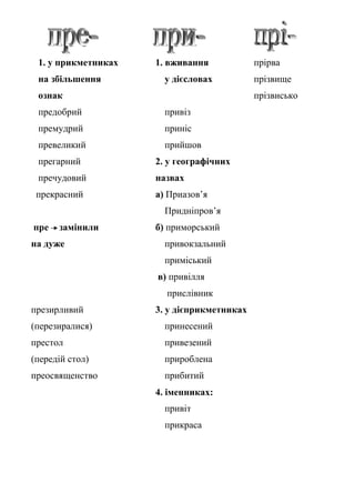 1. у прикметниках 1. вживання прірва
на збільшення у дієсловах прізвище
ознак прізвисько
предобрий привіз
премудрий приніс
превеликий прийшов
прегарний 2. у географічних
пречудовий назвах
прекрасний а) Приазов’я
Придніпров’я
пре замінили б) приморський
на дуже привокзальний
приміський
в) привілля
прислівник
презирливий 3. у дієприкметниках
(перезиралися) принесений
престол привезений
(передій стол) прироблена
преосвященство прибитий
4. іменниках:
привіт
прикраса
 