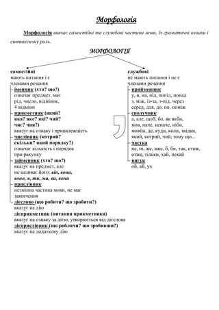 Морфологія
Морфологія вивчає самостійні та службові частини мови, їх граматичні ознаки і
синтаксичну роль.
МОРФОЛОГІЯ
самостійні службові
мають питання і є не мають питання і не є
членами речення членами речення
– іменник (хто? що?) – прийменник
означає предмет, має у, в, на, під, попід, понад
рід, число, відмінок, з, між, із-за, з-під, через
4 відміни серед, для, до, по, поміж
– прикметник (який? – сполучник
яка? яке? які? чий? а, але, щоб, бо, як якби,
чиє? чия?) мов, наче, неначе, ніби,
вказує на ознаку і приналежність мовби, де, куди, коли, звідки,
– числівник (котрий? який, котрий, чий, тому що...
скільки? який порядку?) – частка
означає кількість і порядок не, ні, же, вже, б, би, так, отож,
при рахунку отже, тільки, хай, нехай
– займенник (хто? що?) – вигук
вказує на предмет, але ой, ай, ух
не називає його: він, вона,
воно, я, ти, ми, ви, вони
– прислівник
незмінна частина мови, не має
закінчення
– дієслово (що робити? що зробити?)
вказує на дію
дієприкметник (питання прикметника)
вказує на ознаку за дією, утворюється від дієслова
дієприслівник (що роблячи? що зробивши?)
вказує на додаткову дію
 