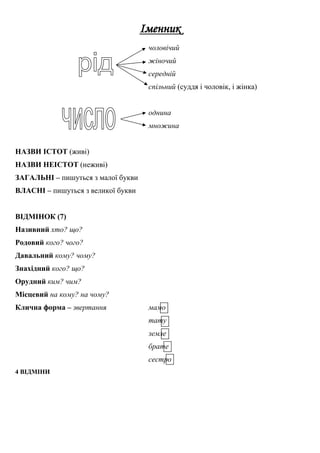 Іменник
чоловічий
жіночий
середній
спільний (суддя і чоловік, і жінка)
однина
множина
НАЗВИ ІСТОТ (живі)
НАЗВИ НЕІСТОТ (неживі)
ЗАГАЛЬНІ – пишуться з малої букви
ВЛАСНІ – пишуться з великої букви
ВІДМІНОК (7)
Називний хто? що?
Родовий кого? чого?
Давальний кому? чому?
Знахідний кого? що?
Орудний ким? чим?
Місцевий на кому? на чому?
Клична форма – звертання мамо
тату
земле
брате
сестро
4 ВІДМІНИ
 