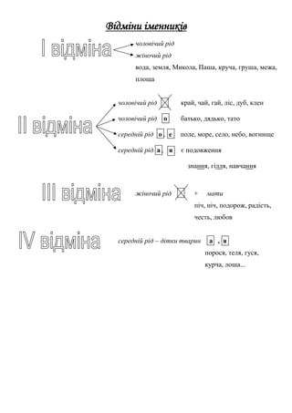 Відміни іменників
чоловічий рід
жіночий рід
вода, земля, Микола, Паша, круча, груша, межа,
площа
чоловічий рід край, чай, гай, ліс, дуб, клен
чоловічий рід о батько, дядько, тато
середній рід о , е поле, море, село, небо, вогнище
середній рід а , я є подовження
знання, гілля, навчання
жіночий рід + мати
піч, ніч, подорож, радість,
честь, любов
середній рід – дітки тварин а , я
порося, теля, гуся,
курча, лоша...
 