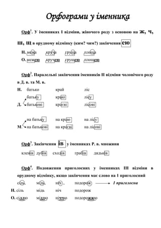 Орфограми у іменника
Орф1
. У іменниках І відміни, жіночого роду з основою на ж, ч,
ш, щ в орудному відмінку (ким? чим?) закінчення ею
Н. межа круча груша площа
О. межею кручею грушею площею
Орф2
. Паралельні закінчення іменників ІІ відміни чоловічого роду
в Д. в. та М. в.
Н. батько край ліс
батьку краю лісу
Д. батькові краєві лісові
на батьку на краю на лісу
М. на батькові на краєві на лісові
Орф3
. Закінчення ів у іменниках Р. в. множини
кленів дубів сходів грабів дядьків
Орф4
. Подовження приголосних у іменниках ІІІ відміни в
орудному відмінку, якщо закінчення має слово на 1 приголосний
сіль, мідь, ніч , подорож 1 приголосна
Н. сіль мідь ніч подорож
О. сіллю міддю ніччю подорожжю
 
