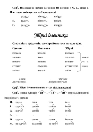 Орф5
. Подовження немає: іменники ІІІ відміни в О. в., якщо в
Н. в. слово закінчується на 2 приголосні
радість, ніжність, юність
Н. радість ніжність юність
О. радістю ніжністю юністю
Збірні іменники
Сукупність предметів, що сприймаються як одне ціле.
Однина Множина Збірні
колосок колоски колосся
людина люди людство завжди
пташка пташки птаство в
студент студенти студентство однині
листок листки листя
опали кричали
Листя опало, людство кричало
Орф6
. Збірні іменники вживаються тільки в однині
Орф7
. Поява суфіксів - ат - , - ят - , - ен - при відмінюванні
іменників ІV відміни
Н. курча дитя теля ім’я
Р. курчати дитяти теляти імені
Д. курчаті дитяті теляті імені
З. – – – –
О. курчам дитям телям іменем
М. на курчаті на дитяті на теляті на імені
 