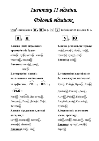 Іменники ІІ відміни.
Родовий відмінок.
Орф8
. Закінчення а , я та у, ю у іменниках ІІ відміни Р. в.
а , я у , ю
1. назви чітко окреслених 1. назви речовин, матеріалу:
предметів або будов: меду , воску , піску , гіпсу ,
олівця , дуба, вагона , млина , граніту , цукру , соку
трактора , прапора Виняток: хліба
Виняток: каналу , даху ,
плоту
2. географічні назви із 2. географічні власні назви
наголошеним закінченням без наголосу на закінченні:
та суфіксами - ев - , - ив - , Уралу, Сибіру, Криму , Ірану,
- ськ - Донбасу , Єгипту , Дону ,
Києва [Кийева], Ленінграда , Амуру , Рейну , Байкалу ,
Лондона , Рима , Дніпра , Ужа , Азербайджану , Сахаліну ,
Тетерева Кузбасу
3. назви мір довжини, площі 3. іменники із значенням
ваги, часу: місця, простору:
метра , квадрата , гектара , світу , краю , майдану , степу
жовтня , вівторка Виняток: хутора , горба ,
Виняток: року , віку берега
 