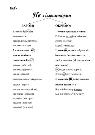 Орф9
.
Не з іменниками
РАЗОМ: ОКРЕМО:
1. слово без не не 1. коли є протиставлення:
вживається: Робітник не раб виробництва,
негода, неук, немовля, а його володар.
невдаха, нездара не раб, а володар
2. якщо слово з не 2. коли не можна забрати від
можна замінити іменника і перенести десь
синонімом без не далі у речення (після дієслова
неволя (рабство), поставити)
неправда (брехня) Не згоди хочуть вороги.
нещастя (горе) Згоди не хочуть вороги.
несправедливість (кривда) 3. коли між не та іменником
недруг (ворог) можна вставити є
неприязнь (ворожість) Бідний багатому не друг.
небилиця (вигадка) Бідний багатому не є друг.
недовіра (підозра)
неслава (поговір)
неспокій (тривога)
 