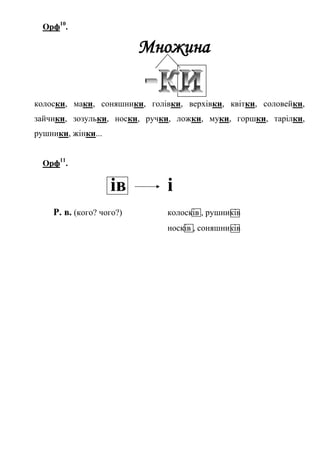 Орф10
.
Множина
колоски, маки, соняшники, голівки, верхівки, квітки, соловейки,
зайчики, зозульки, носки, ручки, ложки, муки, горшки, тарілки,
рушники, жінки...
Орф11
.
ів і
Р. в. (кого? чого?) колосків , рушників
носків , соняшників
 