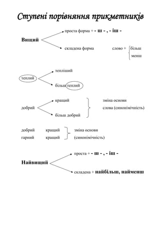 Ступені порівняння прикметників
проста форма + - ш - , - іш -
Вищий
складена форма слово + більш
менш
тепліший
теплий
більш теплий
кращий зміна основи
добрий слова (синонімічність)
більш добрий
добрий кращий зміна основи
гарний кращий (синонімічність)
проста + - ш - , - іш -
Найвищий
складена + найбільш, найменш
 