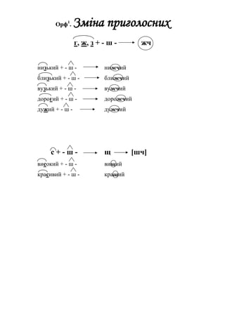 Орф1
. Зміна приголосних
г, ж, з + - ш - жч
низький + - ш - нижчий
близький + - ш - ближчий
вузький + - ш - вужчий
дорогий + - ш - дорожчий
дужий + - ш - дужчий
с + - ш - щ [шч]
високий + - ш - вищий
красивий + - ш - кращий
 