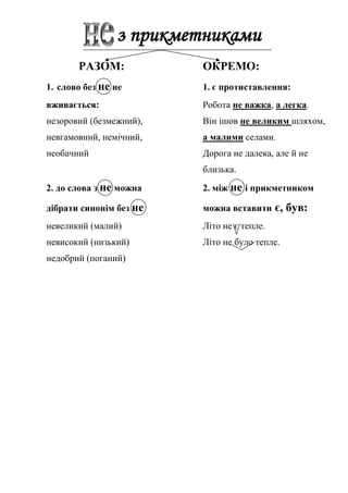 з прикметниками
РАЗОМ: ОКРЕМО:
1. слово без не не 1. є протиставлення:
вживається: Робота не важка, а легка.
незоровий (безмежний), Він ішов не великим шляхом,
невгамовний, немічний, а малими селами.
необачний Дорога не далека, але й не
близька.
2. до слова з не можна 2. між не і прикметником
дібрати синонім без не можна вставити є, був:
невеликий (малий) Літо не є тепле.
невисокий (низький) Літо не було тепле.
недобрий (поганий)
 