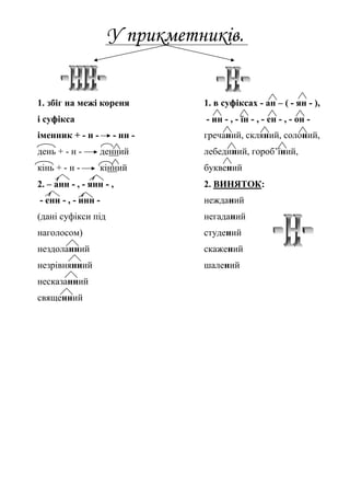 У прикметників.
1. збіг на межі кореня 1. в суфіксах - ан – ( - ян - ),
і суфікса - ин - , - їн - , - ен - , - он -
іменник + - н - - нн - гречаний, скляний, солоний,
день + - н - денний лебединий, гороб’їний,
кінь + - н - кінний буквений
2. – анн - , - янн - , 2. ВИНЯТОК:
- енн - , - инн - нежданий
(дані суфікси під негаданий
наголосом) студений
нездоланний скажений
незрівнянний шалений
несказанний
священний
 