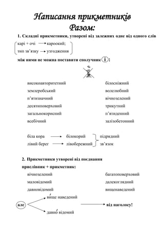 Написання прикметників
Разом:
1. Складні прикметники, утворені від залежних одне від одного слів
карі + очі кароокий;
тип зв’язку узгодження
між ними не можна поставити сполучник і :
високоавторитетний білосніжний
землеробський волелюбний
п’ятизначний вічнозелений
десятиповерховий трикутний
загальнокорисний п’ятиденний
всебічний залізобетонний
біла кора білокорий підрядний
лівий берег лівобережний зв’язок
2. Прикметники утворені від поєднання
прислівник + прикметник:
вічнозелений багатоповерховий
маловідомий далекоглядний
давновідомий вищенаведений
вище наведений
але від наголосу!
давно відомий
 