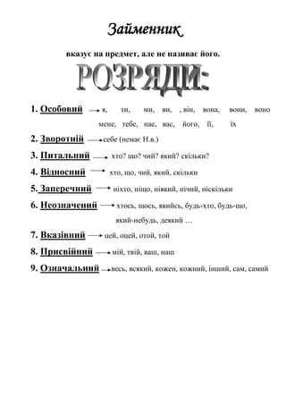 Займенник
вказує на предмет, але не називає його.
1. Особовий я, ти, ми, ви, , він, вона, вони, воно
мене, тебе, нас, вас, його, її, їх
2. Зворотній себе (немає Н.в.)
3. Питальний хто? що? чий? який? скільки?
4. Відносний хто, що, чий, який, скільки
5. Заперечний ніхто, ніщо, ніякий, нічий, ніскільки
6. Неозначений хтось, щось, якийсь, будь-хто, будь-що,
який-небудь, деякий …
7. Вказівний цей, оцей, отой, той
8. Присвійний мій, твій, ваш, наш
9. Означальний весь, всякий, кожен, кожний, інший, сам, самий
 