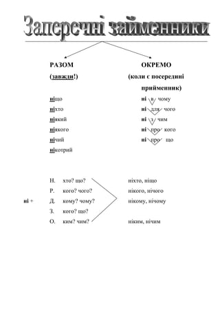 РАЗОМ ОКРЕМО
(завжди!) (коли є посередині
прийменник)
ніщо ні в чому
ніхто ні для чого
ніякий ні з чим
ніякого ні про кого
нічий ні про що
нікотрий
Н. хто? що? ніхто, ніщо
Р. кого? чого? нікого, нічого
ні + Д. кому? чому? нікому, нічому
З. кого? що?
О. ким? чим? ніким, нічим
 