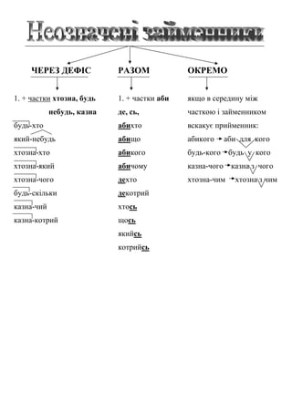 ЧЕРЕЗ ДЕФІС РАЗОМ ОКРЕМО
1. + частки хтозна, будь 1. + частки аби якщо в середину між
небудь, казна де, сь, часткою і займенником
будь-хто абихто вскакує прийменник:
який-небудь абищо абикого аби для кого
хтозна-хто абикого будь-кого будь у кого
хтозна-який абичому казна-чого казна з чого
хтозна-чого дехто хтозна-чим хтозна з чим
будь-скільки декотрий
казна-чий хтось
казна-котрий щось
якийсь
котрийсь
 