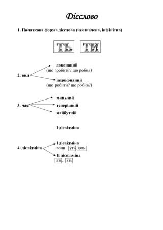 Дієслово
1. Початкова форма дієслова (неозначена, інфінітив)
доконаний
(що зробити? що робив)
2. вид
недоконаний
(що робити? що робив?)
минулий
3. час теперішній
майбутній
І дієвідміна
І дієвідміна
4. дієвідміна вони уть, ють
ІІ дієвідміна
ать, ять
 