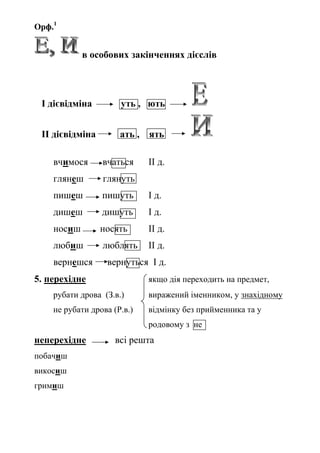 Орф.1
в особових закінченнях дієслів
І дієвідміна уть , ють
ІІ дієвідміна ать , ять
вчимося вчаться ІІ д.
глянеш глянуть
пишеш пишуть І д.
дишеш дишуть І д.
носиш носять ІІ д.
любиш люблять ІІ д.
вернешся вернуться І д.
5. перехідне якщо дія переходить на предмет,
рубати дрова (З.в.) виражений іменником, у знахідному
не рубати дрова (Р.в.) відмінку без прийменника та у
родовому з не
неперехідне всі решта
побачиш
викосиш
гримиш
 