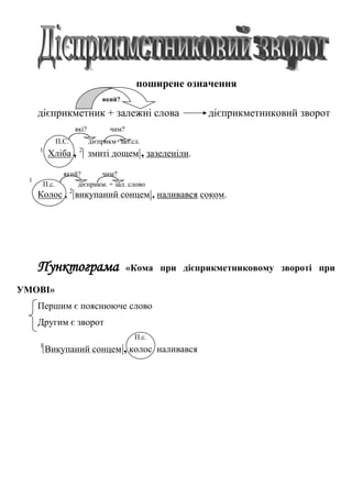 поширене означення
який?
дієприкметник + залежні слова дієприкметниковий зворот
які? чим?
П.С. дієприкм+зал.сл.
1
Хліба , 2
змиті дощем , зазеленіли.
який? чим?
1
П.с. дієприкм. + зал. слово
Колос , 2
викупаний сонцем , наливався соком.
Пунктограма «Кома при дієприкметниковому звороті при
УМОВІ»
Першим є пояснююче слово
Другим є зворот
П.с.
1
Викупаний сонцем , колос наливався
 