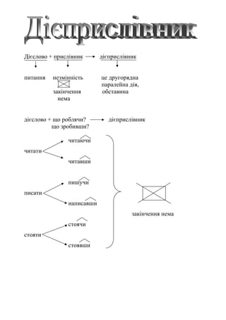 Дієслово + прислівник дієприслівник
питання незмінність це другорядна
паралейна дія,
закінчення обставина
нема
дієслово + що роблячи? дієприслівник
що зробивши?
читаючи
читати
читавши
пишучи
писати
написавши
закінчення нема
стоячи
стояти
стоявши
 