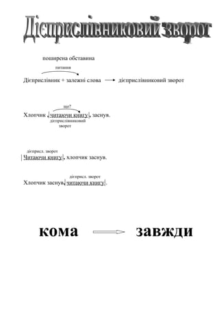 поширена обставина
питання
Дієприслівник + залежні слова дієприслівниковий зворот
що?
Хлопчик , читаючи книгу , заснув.
дієприслівниковий
зворот
дієприсл. зворот
Читаючи книгу , хлопчик заснув.
дієприсл. зворот
Хлопчик заснув, читаючи книгу .
кома завжди
 