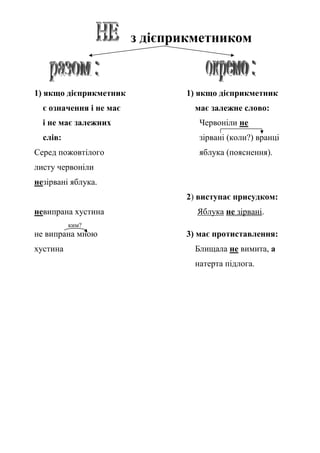 з дієприкметником
1) якщо дієприкметник 1) якщо дієприкметник
є означення і не має має залежне слово:
і не має залежних Червоніли не
слів: зірвані (коли?) вранці
Серед пожовтілого яблука (пояснення).
листу червоніли
незірвані яблука.
2) виступає присудком:
невипрана хустина Яблука не зірвані.
ким?
не випрана мною 3) має протиставлення:
хустина Блищала не вимита, а
натерта підлога.
 