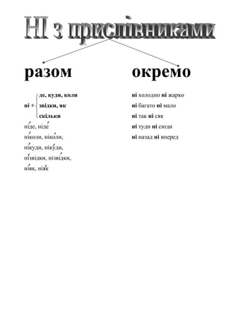 разом окремо
де, куди, коли ні холодно ні жарко
ні + звідки, як ні багато ні мало
скільки ні так ні сяк
ніде, ніде ні туди ні сюди
ніколи, ніколи, ні назад ні вперед
нікуди, нікуди,
нізвідки, нізвідки,
ніяк, ніяк
 