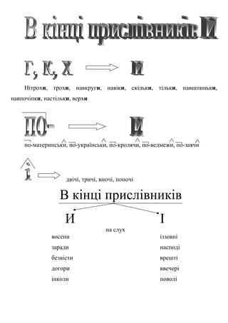 Нітрохи, трохи, навкруги, навіки, скільки, тільки, навшпиньки,
навпочіпки, настільки, верхи
по-материнськи, по-українськи, по-кролячи, по-ведмежи, по-заячи
двічі, тричі, вночі, поночі
В кінці прислівників
И І
на слух
восени іззовні
заради насподі
безвісти врешті
догори ввечері
інколи поволі
 