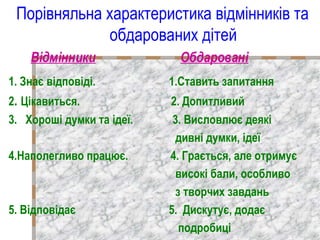 Порівняльна характеристика відмінників та
обдарованих дітей
Відмінники Обдаровані
1. Знає відповіді. 1.Ставить запитання
2. Цікавиться. 2. Допитливий
3.  Хороші думки та ідеї. 3. Висловлює деякі
дивні думки, ідеї
4.Наполегливо працює. 4. Грається, але отримує
високі бали, особливо
з творчих завдань
5. Відповідає 5. Дискутує, додає
подробиці
 