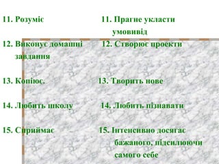 11. Розуміє 11. Прагне укласти
умовивід
12. Виконує домашні 12. Створює проекти
завдання
13. Копіює. 13. Творить нове
14. Любить школу 14. Любить пізнавати
15. Сприймає 15. Інтенсивно досягає
бажаного, підсилюючи
самого себе
 