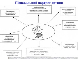 Пізнавальний портрет дитини
 