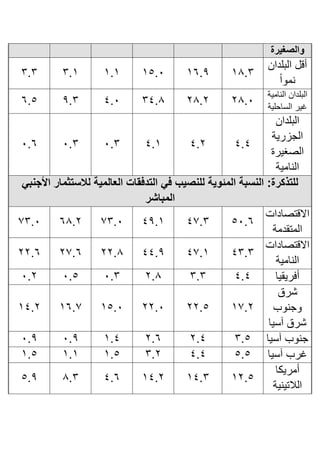 ‫والصغَرة‬
‫البلدان‬ ‫أقل‬
‫موا‬
02.306.905.10.03.03.3
‫البلدان‬‫امية‬ ‫ال‬
‫الساحلية‬ ‫غير‬
22.122.234.24.19.36.5
‫البلدان‬
‫الجورية‬
‫الصهير‬
‫امية‬ ‫ال‬
4.44.24.01.31.31.6
ٍ‫األجنب‬ ‫لالستثمار‬ ‫العالمَة‬ ‫التدفقات‬ ٍ‫ف‬ ‫للنصَب‬ ‫المبوَة‬ ‫النسبة‬ :‫للتذكرة‬
‫المباشر‬
‫االقتصادات‬
‫المتقدمة‬
51.647.349.073.162.273.1
‫االقتصادات‬
‫امية‬ ‫ال‬
43.347.044.922.227.622.6
‫أفريقيا‬4.43.32.21.31.51.2
‫شرق‬
‫و‬ ‫وج‬
‫سيا‬ ‫شرق‬
07.222.522.105.106.704.2
‫سيا‬ ‫و‬ ‫ج‬3.52.42.60.41.91.9
‫سيا‬ ‫غر‬5.54.43.20.50.00.5
‫أمريكا‬
‫ية‬ ‫تي‬ ‫ال‬
02.504.304.24.62.35.9
 