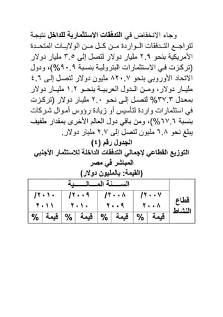 ‫فا‬ ‫برا‬ ‫اال‬ ‫وجاح‬‫للداخل‬ ‫االستثمارَة‬ ‫التدفقات‬‫تيجدة‬
‫ا‬ ‫التددددفقات‬ ‫لتراجددد‬‫المتحدددد‬ ‫الواليدددات‬ ‫مدددن‬ ‫كدددل‬ ‫مدددن‬ ‫لدددوارد‬
‫حو‬ ‫ب‬ ‫اىمريكية‬2.9:‫ل‬ ‫لتصل‬ ‫دوالر‬ ‫مليار‬3.5‫دوالر‬ ‫مليار‬
‫دبة‬‫د‬‫س‬ ‫ب‬ ‫دة‬‫د‬‫البترولي‬ ‫مارات‬ ‫دت‬‫د‬‫االس‬ ‫دا‬‫د‬‫ف‬ ‫دوت‬‫د‬‫اترك‬91.9‫ودول‬ ‫%ان‬
‫حو‬ ‫ب‬ ‫اىوروبا‬ ‫االتحاد‬221.7:‫لد‬ ‫لتصدل‬ ‫دوالر‬ ‫مليون‬4.6
‫ددو‬‫د‬‫ح‬ ‫ب‬ ‫ددة‬‫د‬‫العربي‬ ‫دددول‬‫د‬‫ال‬ ‫ددن‬‫د‬‫وم‬ ‫دوالرن‬ ‫ددار‬‫د‬‫ملي‬0.2‫دوالر‬ ‫ددار‬‫د‬‫ملي‬
‫ددل‬‫د‬‫بمع‬37.3%‫دو‬‫د‬‫ح‬ :‫د‬‫د‬‫ل‬ ‫دل‬‫د‬‫لتص‬2.1‫دوت‬‫د‬‫اترك‬ ‫دوالر‬ ‫دار‬‫د‬‫ملي‬
‫شدركات‬ ‫أمدوال‬ ‫رؤوس‬ ‫وياد‬ ‫أو‬ ‫لتصسيس‬ ‫وارد‬ ‫مارات‬ ‫است‬ ‫فا‬
‫سبة‬ ‫ب‬67.6‫رية‬ ‫بمقدار‬ ‫اىبرل‬ ‫العالم‬ ‫دول‬ ‫باقا‬ ‫ومن‬ ‫%ان‬
‫حو‬ ‫يبل‬6.2:‫ل‬ ‫لتصل‬ ‫مليون‬2.7.‫دوالر‬ ‫مليار‬
( ‫رقم‬ ‫الجدول‬4)
‫األ‬ ‫لالستثمار‬ ‫الداخلة‬ ‫التدفقات‬ ٍ‫فجمال‬ ٍ‫الققاع‬ ‫التوزَع‬ٍ‫جنب‬
‫مصر‬ ٍ‫ف‬ ‫المباشر‬
)‫دوالر‬ ‫بالملَون‬ :‫(القَمة‬
‫ققاع‬
‫النشاق‬
‫المــــالـــــــَة‬ ‫الســـــنة‬
5111/
5112
5112/
5113
5113/
5101
5101/
5100
‫قَمة‬%‫قَمة‬%‫قَمة‬%‫قَمة‬%
 